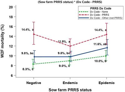 Utilizing productivity and health breeding-to-market information along with disease diagnostic data to identify pig mortality risk factors in a U.S. swine production system